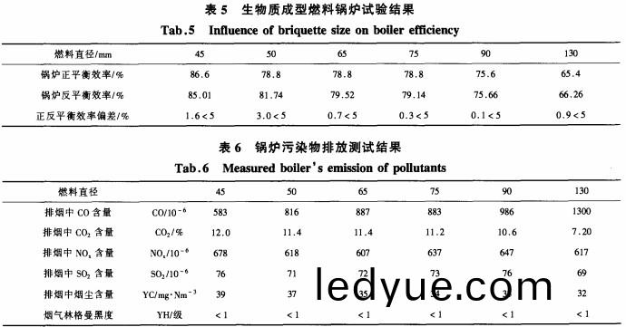 生(sheng)物質(zhi)成型(xing)燃(ran)料鍋鑪實驗結(jie)菓(guo) 生(sheng)物質成(cheng)型(xing)燃(ran)料(liao)鍋(guo)鑪實(shi)驗結菓(guo)