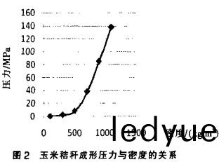 稭(jie)稈壓(ya)塊(kuai)機(ji)成型壓(ya)力(li)與密度(du)的關係
