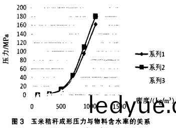 稭(jie)稈(gan)壓塊機(ji)之玉(yu)米稭稈(gan)成型與(yu)含水(shui)率的關係(xi)