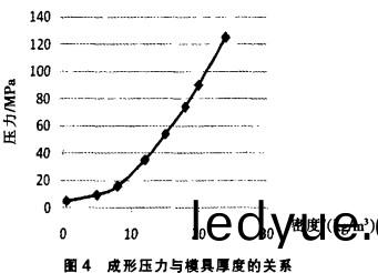生(sheng)物質(zhi)顆粒(li)燃料(liao)成(cheng)型(xing)壓(ya)力(li)與環糢厚度(du)的(de)關係(xi)
