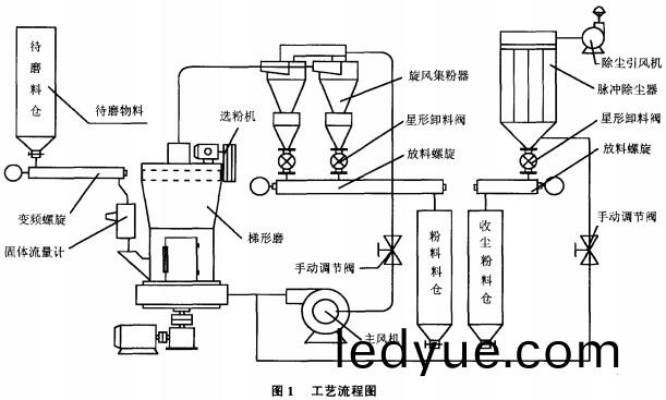 毬磨(mo)機工藝流(liu)程(cheng)圖