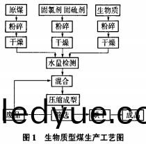 生物質(zhi)成(cheng)型燃料加(jia)工工藝(yi)