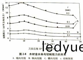 木(mu)材削(xue)片機(ji)切削(xue)時木(mu)材含水(shui)率(lv)與(yu)切(qie)削阻(zu)力(li)之間的(de)關(guan)係