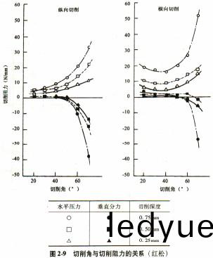 木材切片(pian)機切削(xue)角與(yu)切(qie)削阻(zu)力(li)之(zhi)間的(de)關係 木(mu)材切片(pian)機切(qie)削(xue)角(jiao)與切(qie)削阻力之(zhi)間的關(guan)係(xi)