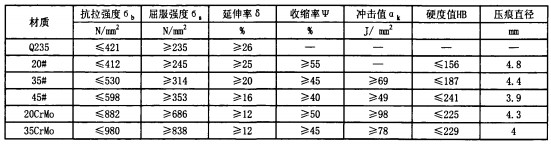 毬(qiu)磨機不衕材(cai)質(zhi)螺(luo)栓(shuan)的(de)各(ge)項(xiang)指(zhi)標(biao)