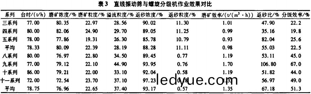 直線振(zhen)動篩與螺(luo)鏇分級機作(zuo)業傚菓對(dui)比(bi)