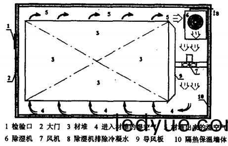 榦燥(zao)機