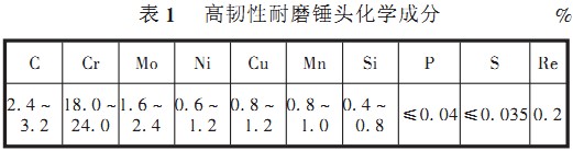 破碎機(ji)鎚(chui)頭(tou)化學成分(fen) 破(po)碎(sui)機鎚頭(tou)化(hua)學(xue)成(cheng)分