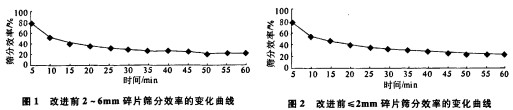 振(zhen)動篩(shai)