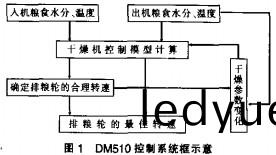 穀物(wu)烘(hong)榦機