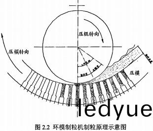 環(huan)糢(mo)顆(ke)粒(li)機(ji)製粒原(yuan)理(li)示(shi)意圖