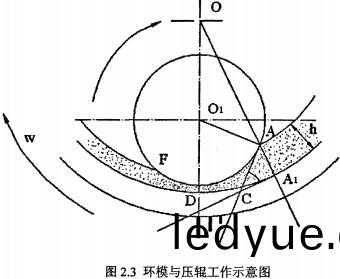 顆(ke)粒機(ji)環糢與壓輥工(gong)作(zuo)示意(yi)圖(tu)
