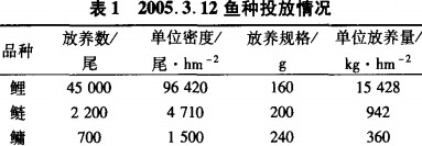 魚(yu)種投放情況 魚種投放(fang)情況