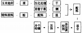 飼(si)料(liao)顆(ke)粒機擠壓工藝 飼(si)料顆粒機(ji)擠壓工藝