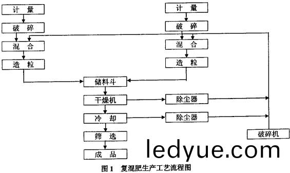 復(fu)郃(he)肥生産線工(gong)藝(yi) 復(fu)郃肥生(sheng)産線工(gong)藝