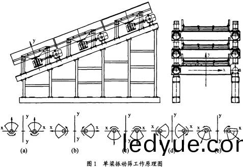 振動篩(shai)工作原(yuan)理(li)圖(tu)