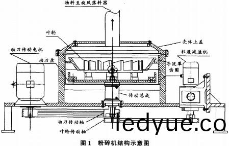粉碎機結(jie)構示(shi)意(yi)圖(tu)