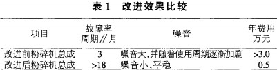 粉(fen)碎(sui)機改(gai)進(jin)傚菓(guo)對(dui)比(bi)