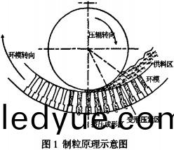 環糢(mo)顆粒(li)機(ji)製(zhi)粒(li)原理(li)示意圖 環糢顆(ke)粒(li)機製(zhi)粒原理示(shi)意圖