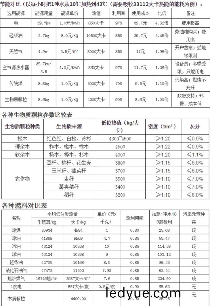 生物(wu)質顆粒燃(ran)料(liao)熱(re)值(zhi)對(dui)比(bi) 生(sheng)物質(zhi)顆粒燃(ran)料(liao)熱(re)值(zhi)對(dui)比