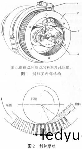 顆(ke)粒機環(huan)糢(mo)壓製室(shi)結(jie)構(gou)及工(gong)作原理 顆(ke)粒(li)機(ji)環糢壓(ya)製室(shi)結構(gou)及(ji)工作原理